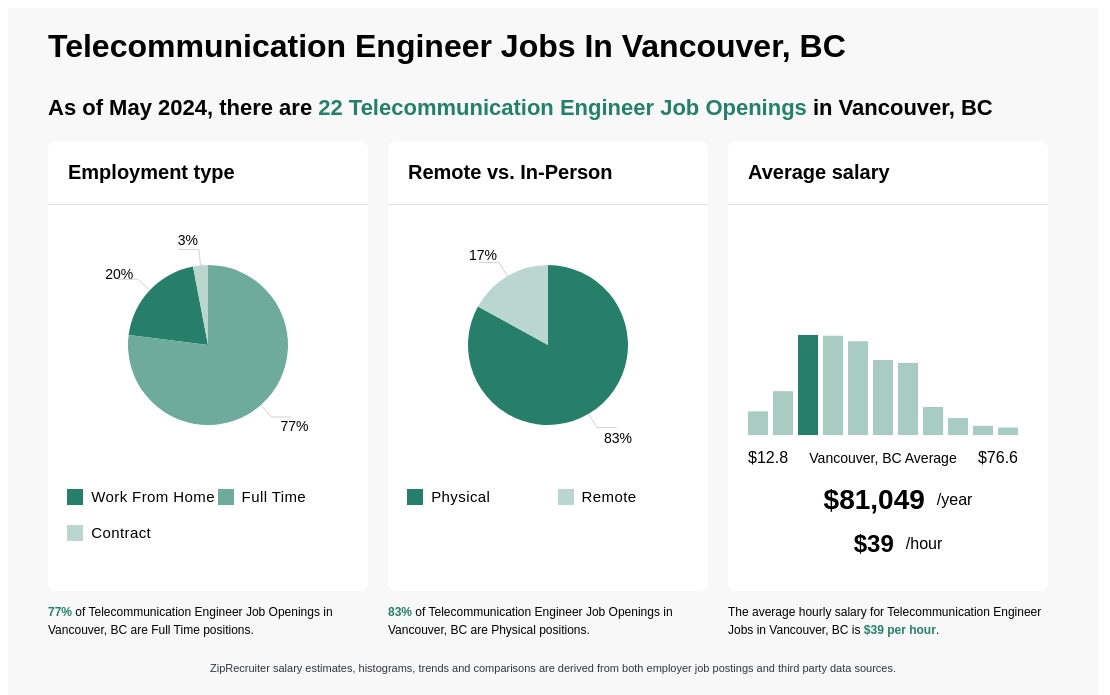 $26-$65/hr Telecommunication Engineer Jobs in Vancouver, BC