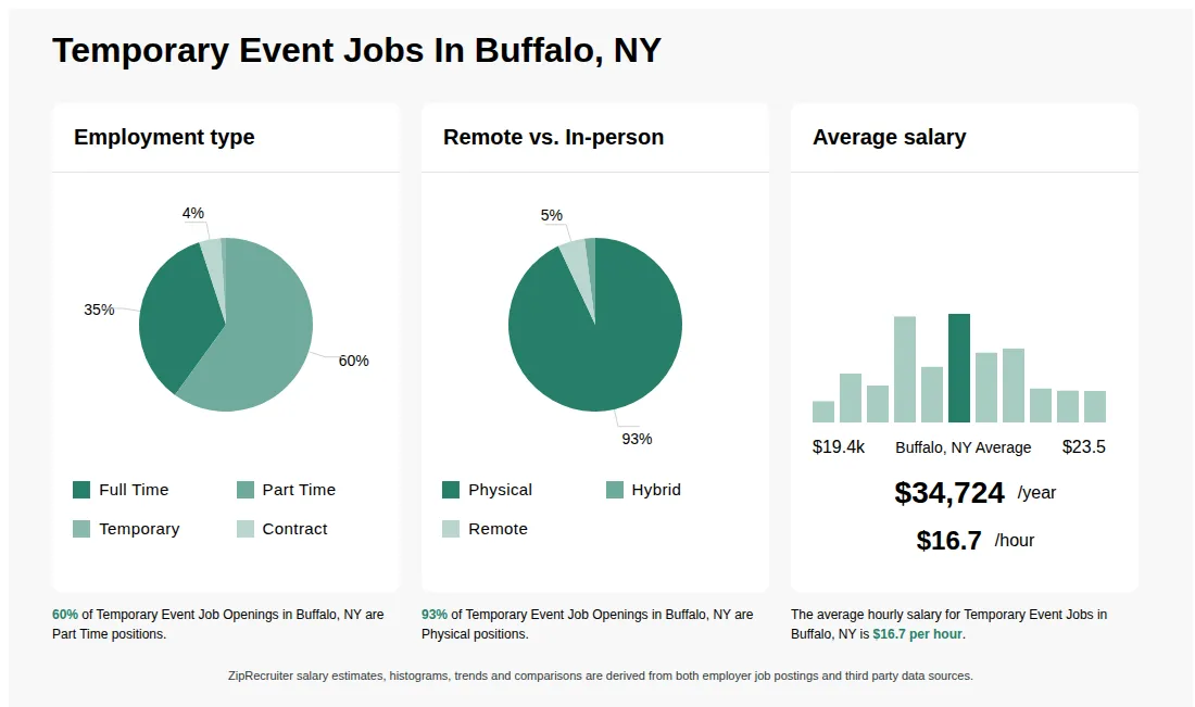 Infographic showing various Temporary Event job openings in Buffalo, NY as of May 2026, with employment types broken down into 35% Full Time, 60% Part Time, 1% Temporary, and 4% Contract. Highlights an 93% Physical, 2% Hybrid, and 5% Remote job distribution, with an average salary of $34,724 per year, or $16.7 per hour.
