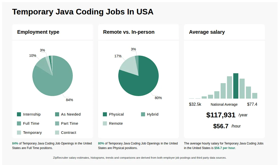 Temporary Java Coding Jobs Statistics for the United States - July 2026 Infographic showing various Temporary Java Coding job openings in the United States as of July 2026, with employment types broken down into 1% Internship, 1% As Needed, 84% Full Time, 10% Part Time, 1% Temporary, and 3% Contract. Highlights an 80% Physical, 3% Hybrid, and 17% Remote job distribution, with an average salary of $117,931 per year, or $56.7 per hour.