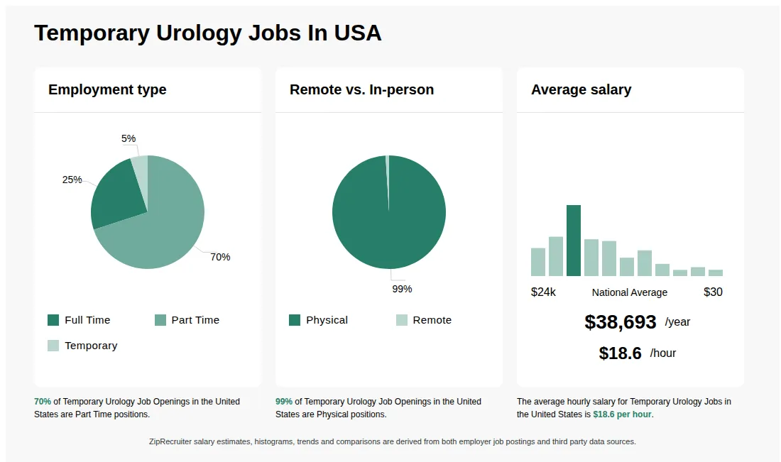 Temporary Urology Jobs Statistics for the United States - May 2026 Infographic showing various Temporary Urology job openings in the United States as of May 2026, with employment types broken down into 25% Full Time, 70% Part Time, and 5% Temporary. Highlights an 99% Physical, and 1% Remote job distribution, with an average salary of $38,693 per year, or $18.6 per hour.
