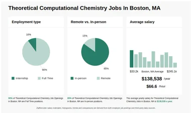 Theoretical Computational Chemistry Jobs in Boston, MA