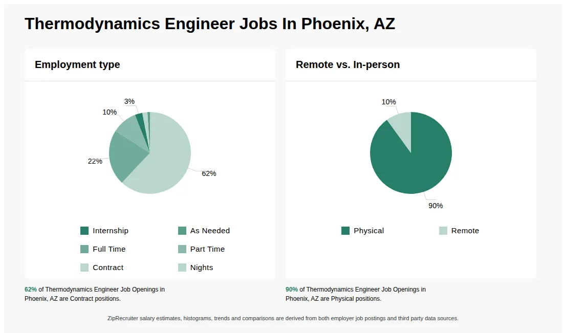 Infographic showing various Thermodynamics Engineer job openings in Phoenix, AZ as of May 2026, with employment types broken down into 3% Internship, 1% As Needed, 22% Full Time, 10% Part Time, 62% Contract, and 2% Nights. Highlights an 90% Physical, and 10% Remote job distribution.