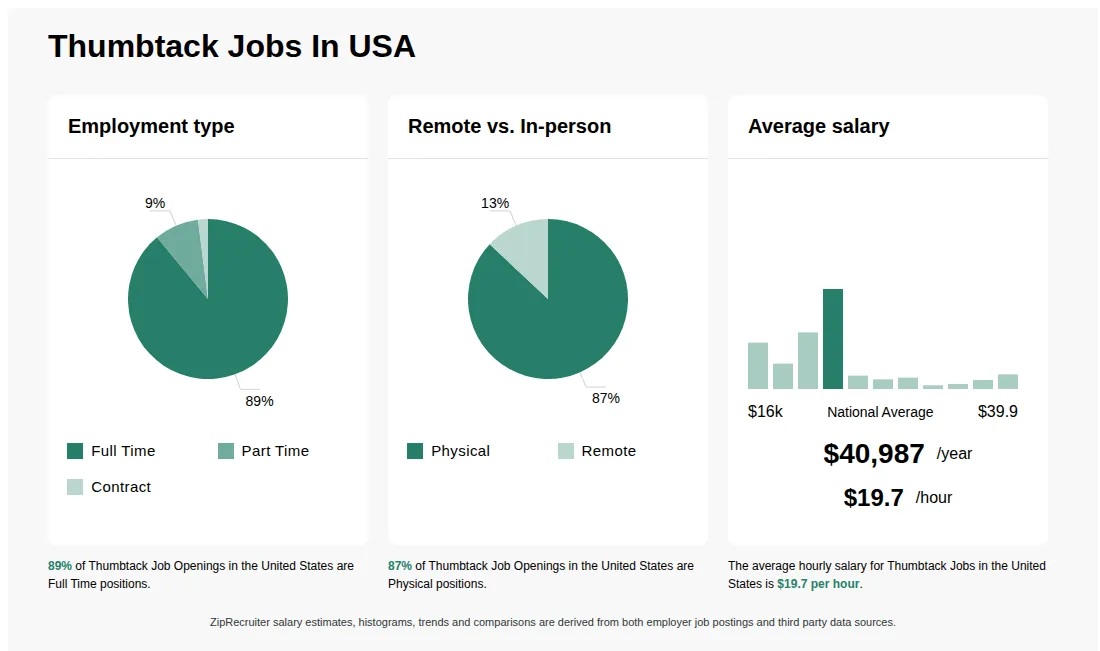 Infographic showing various Thumbtack job openings in the United States as of May 2026, with employment types broken down into 89% Full Time, 9% Part Time, and 2% Contract. Highlights an 87% Physical, and 13% Remote job distribution, with an average salary of $40,987 per year, or $19.7 per hour.