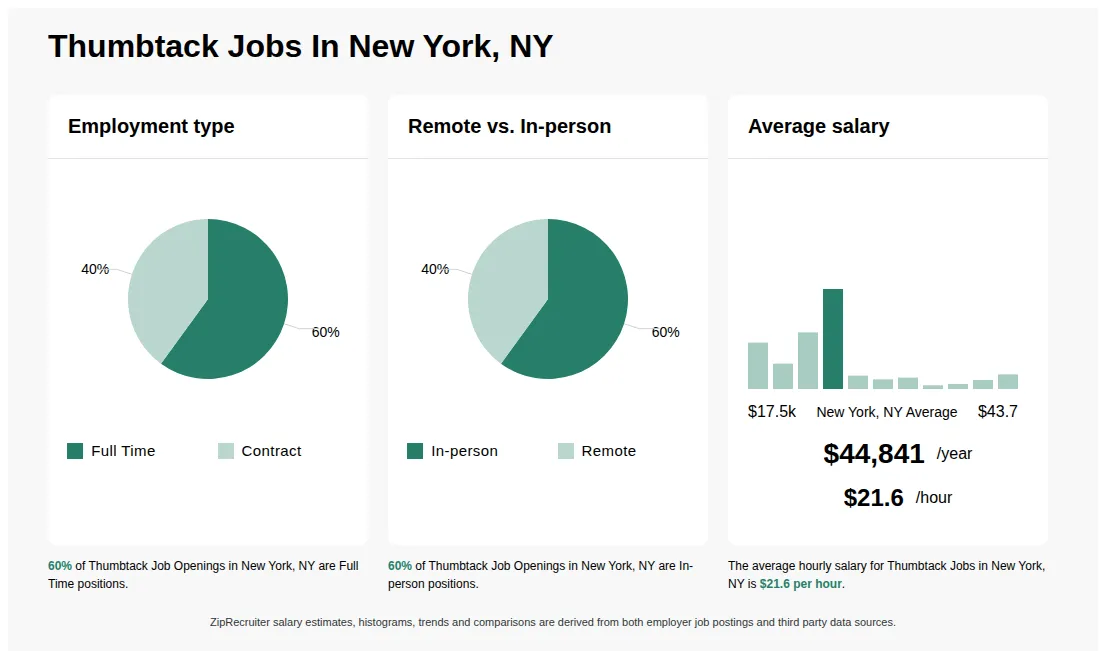 Infographic showing various Thumbtack job openings in New York, NY as of May 2026, with employment types broken down into 60% Full Time, and 40% Contract. Highlights an 60% In-person, and 40% Remote job distribution, with an average salary of $44,841 per year, or $21.6 per hour.