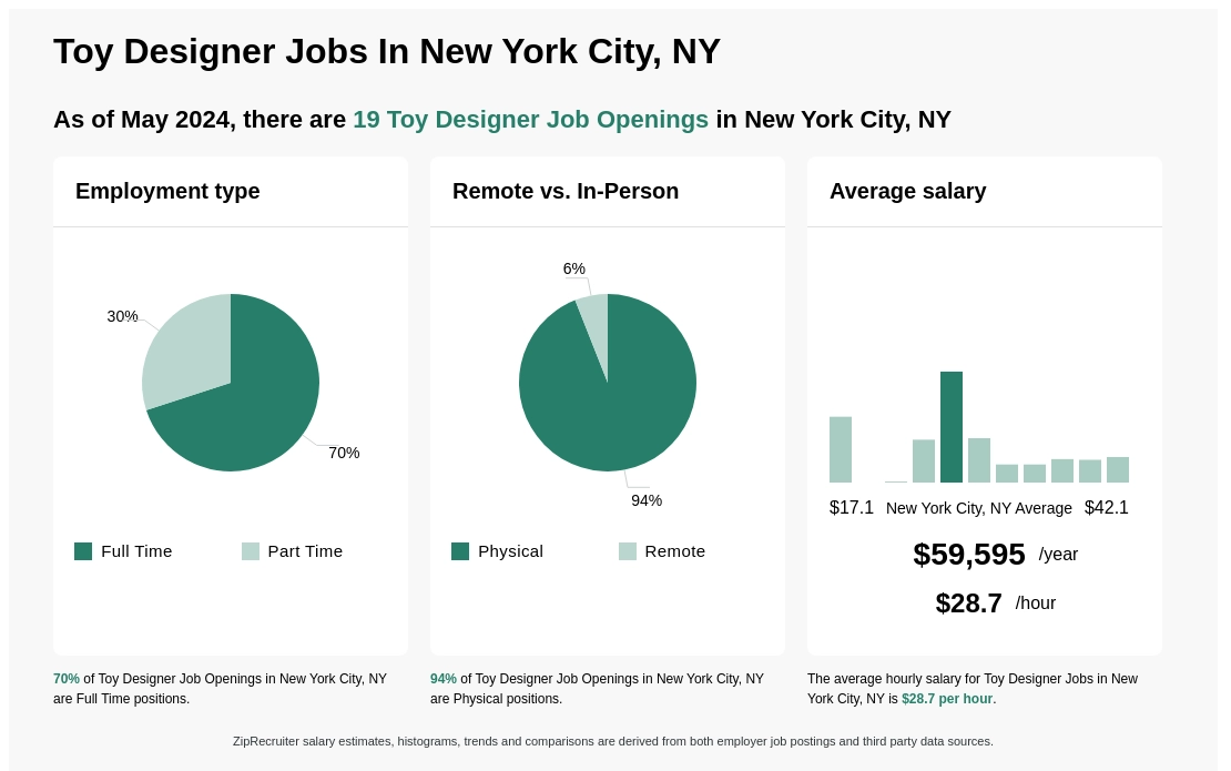 Toy Designer Jobs In New York