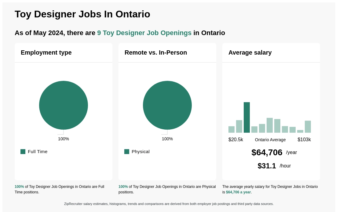 37k 100k Toy Designer Jobs In Ontario