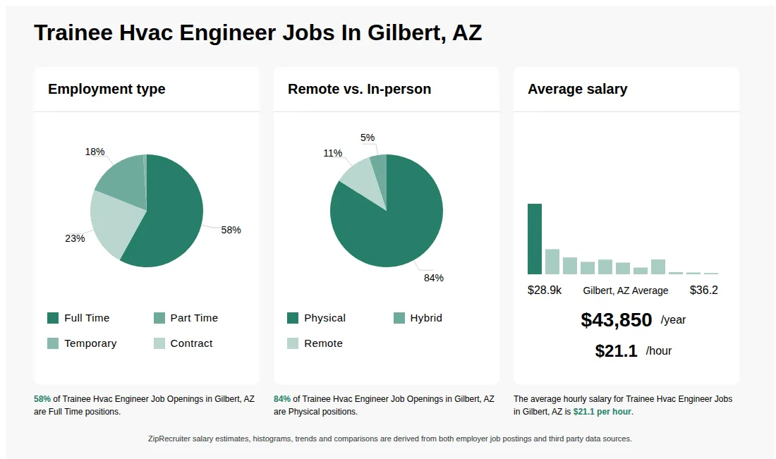 Trainee Hvac Engineer Job Statistics for Gilbert, AZ - May 2026 Infographic showing various Trainee Hvac Engineer job openings in Gilbert, AZ as of May 2026, with employment types broken down into 58% Full Time, 18% Part Time, 1% Temporary, and 23% Contract. Highlights an 84% Physical, 5% Hybrid, and 11% Remote job distribution, with an average salary of $43,850 per year, or $21.1 per hour.