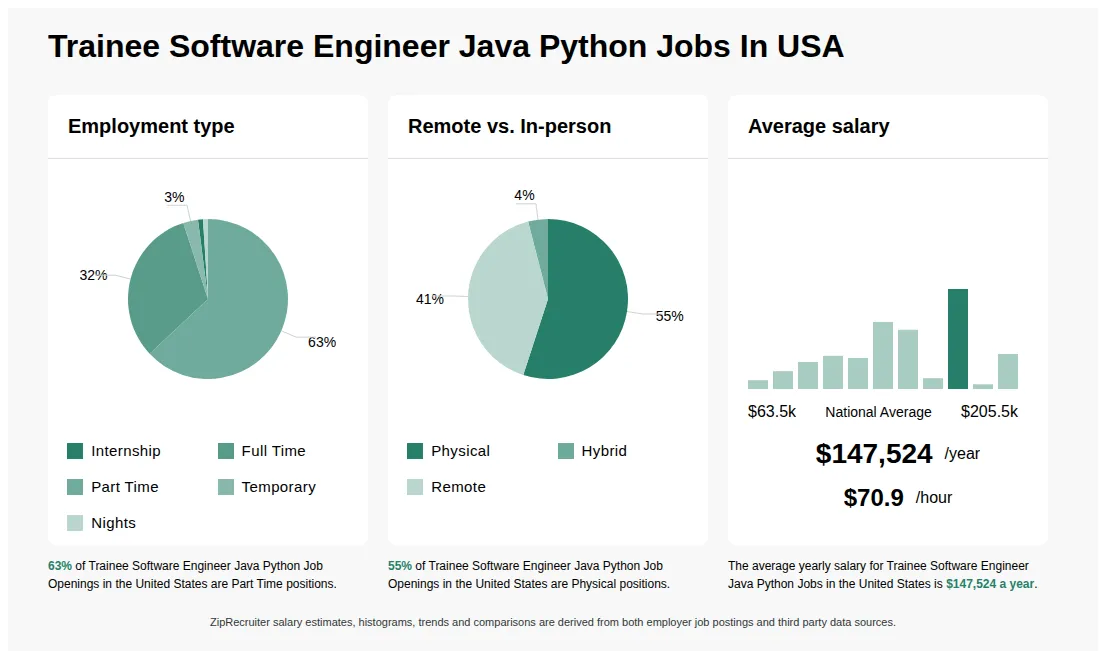 Trainee Software Engineer Java Python Jobs Statistics for the United States - May 2026 Infographic showing various Trainee Software Engineer Java Python job openings in the United States as of May 2026, with employment types broken down into 1% Internship, 32% Full Time, 63% Part Time, 3% Temporary, and 1% Nights. Highlights an 55% Physical, 4% Hybrid, and 41% Remote job distribution, with an average salary of $147,524 per year, or $70.9 per hour.