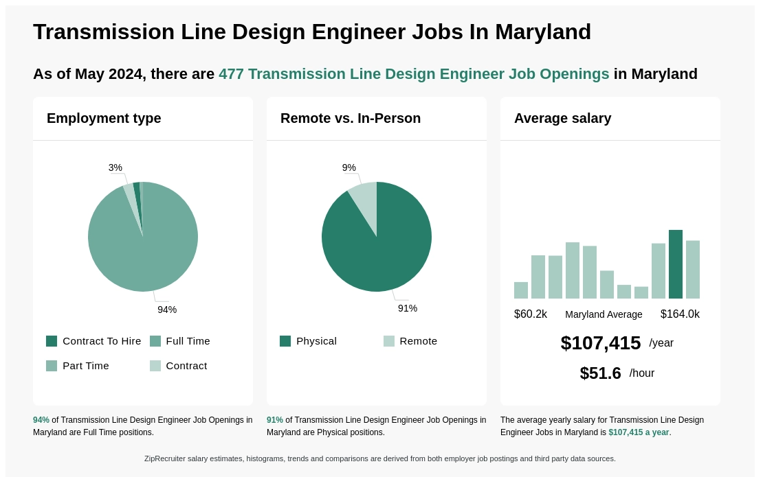 Transmission Line Design Engineer Jobs in Maryland
