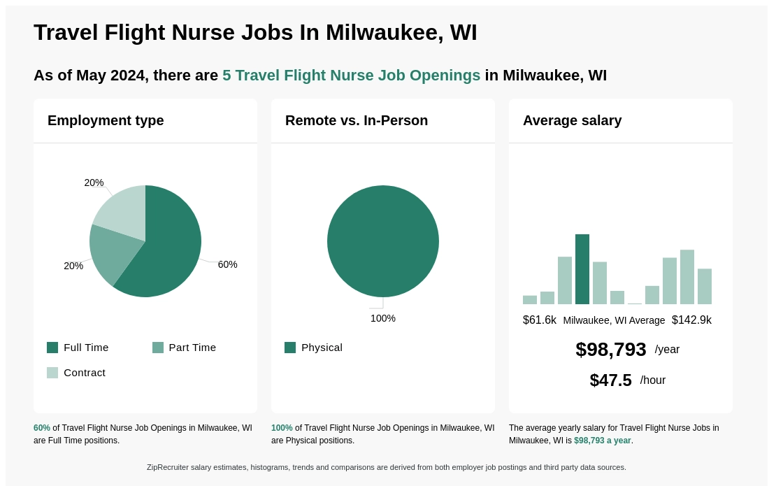 Infographic showing 5 Travel Flight Nurse job openings in Milwaukee, WI as of May 2024, with employment types broken down into 60% Full Time, 20% Part Time, and 20% Contract. Highlights an 100% Physical job distribution, with an average salary of $98,792.6 per year, or $47.5 per hour.