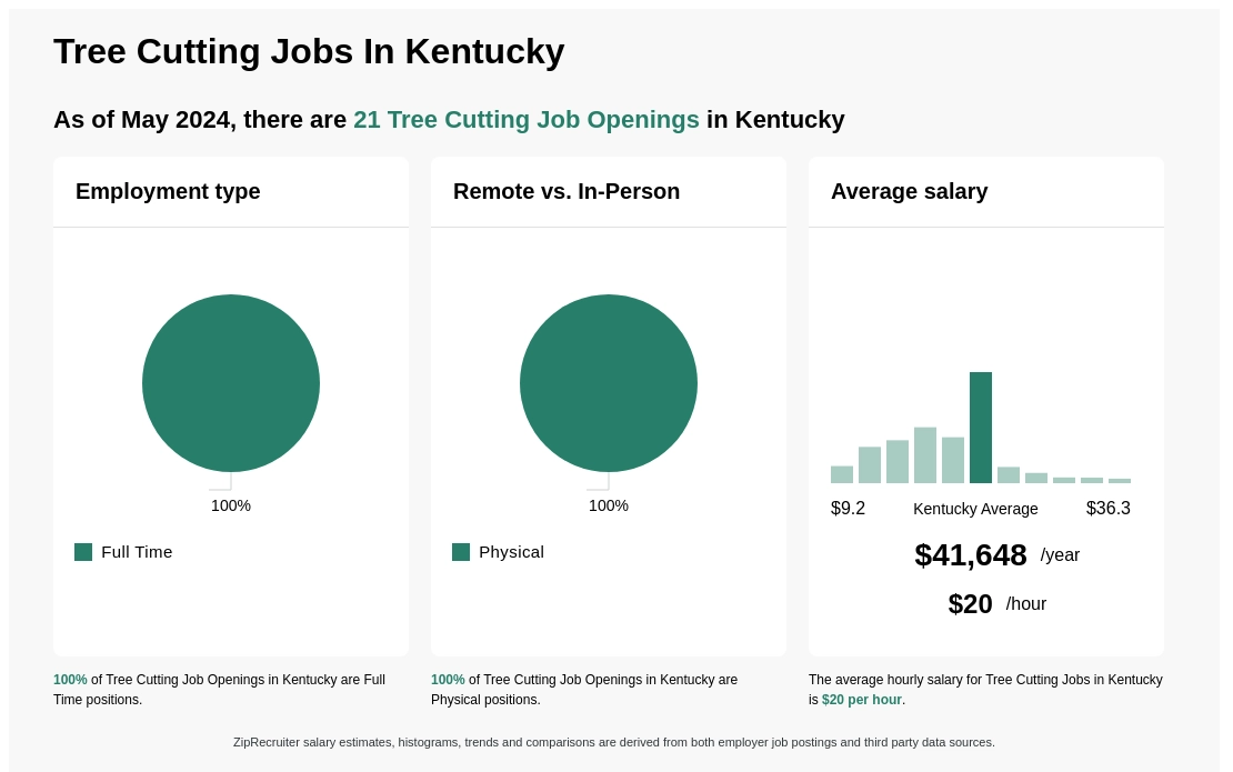 Infographic showing 21 Tree Cutting job openings in Kentucky as of May 2024, with employment types broken down into 100% Full Time. Highlights an 100% Physical job distribution, with an average salary of $41,647.8 per year, or $20 per hour.