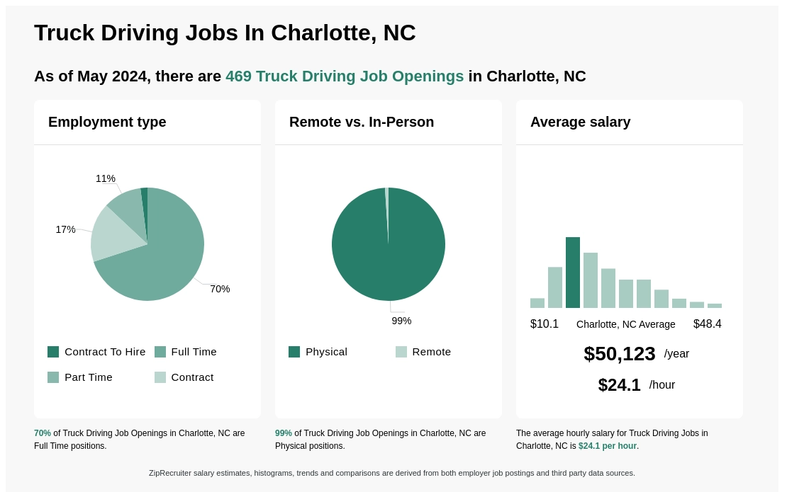 Infographic showing 469 Truck Driving job openings in Charlotte, NC as of May 2024, with employment types broken down into 2% Contract To Hire, 70% Full Time, 11% Part Time, and 17% Contract. Highlights an 99% Physical, and 1% Remote job distribution, with an average salary of $50,122.8 per year, or $24.1 per hour.