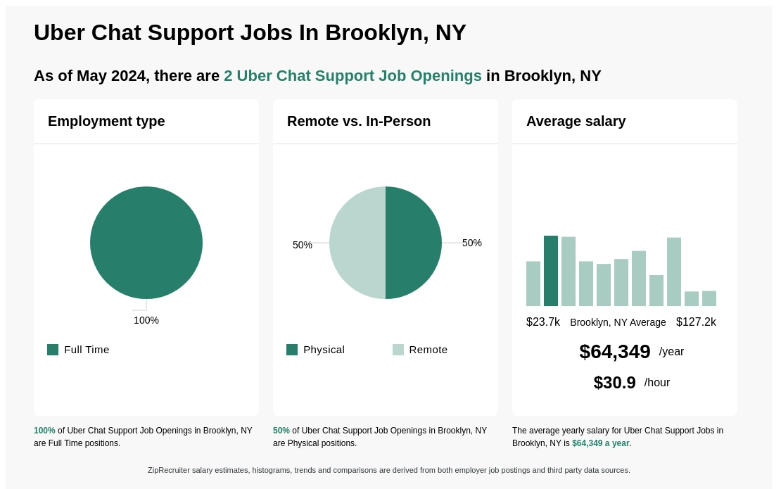 $44k-$109k Uber Chat Support Jobs in Brooklyn, NY