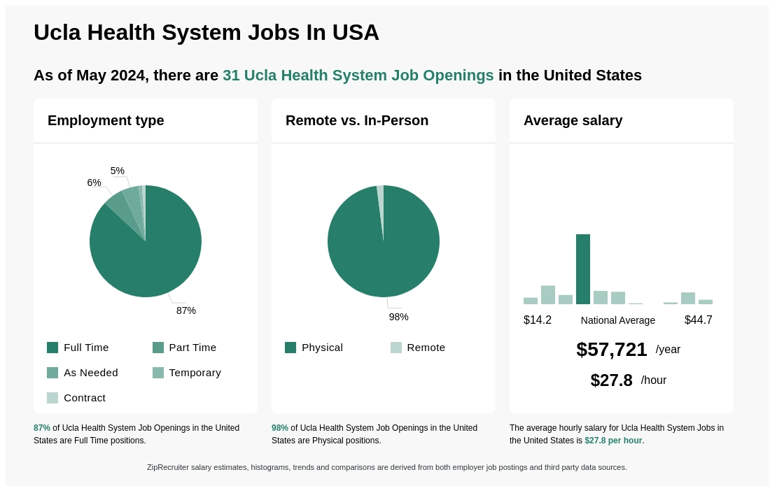 Infographic showing 31 Ucla Health System job openings in the United States as of May 2024, with employment types broken down into 87% Full Time, 6% Part Time, 5% As Needed, 1% Temporary, and 1% Contract. Highlights an 98% Physical, and 2% Remote job distribution, with an average salary of $57,721 per year, or $27.8 per hour.