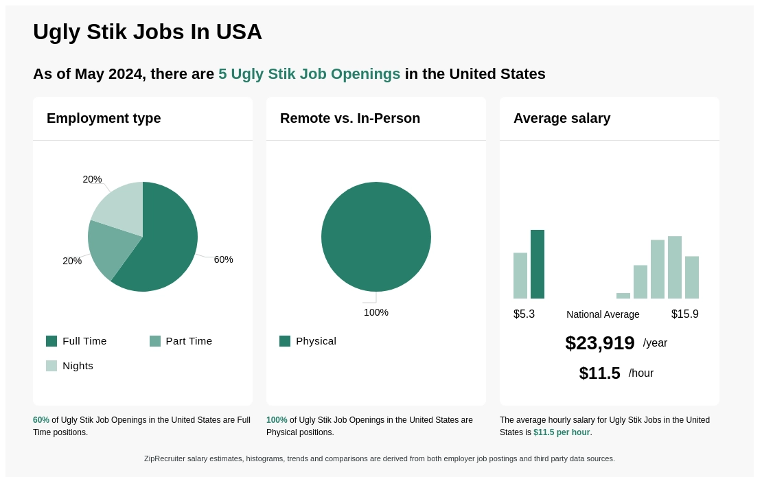 3 Ugly Stik Jobs Near You - Apply Now - Mar 2024