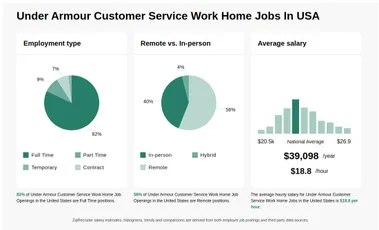 3 998 682 Under Armour Customer Service Work Home Jobs Nov 24