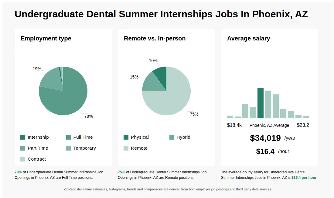 Infographic showing various Undergraduate Dental Summer Internships job openings in Phoenix, AZ as of May 2026, with employment types broken down into 1% Internship, 78% Full Time, 19% Part Time, 1% Temporary, and 1% Contract. Highlights an 10% Physical, 15% Hybrid, and 75% Remote job distribution, with an average salary of $34,019 per year, or $16.4 per hour.
