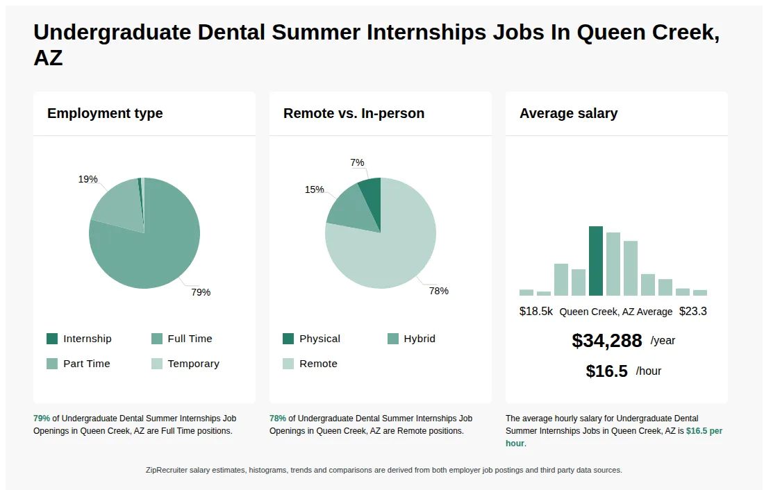 Infographic showing various Undergraduate Dental Summer Internships job openings in Queen Creek, AZ as of May 2026, with employment types broken down into 1% Internship, 79% Full Time, 19% Part Time, and 1% Temporary. Highlights an 7% Physical, 15% Hybrid, and 78% Remote job distribution, with an average salary of $34,288 per year, or $16.5 per hour.