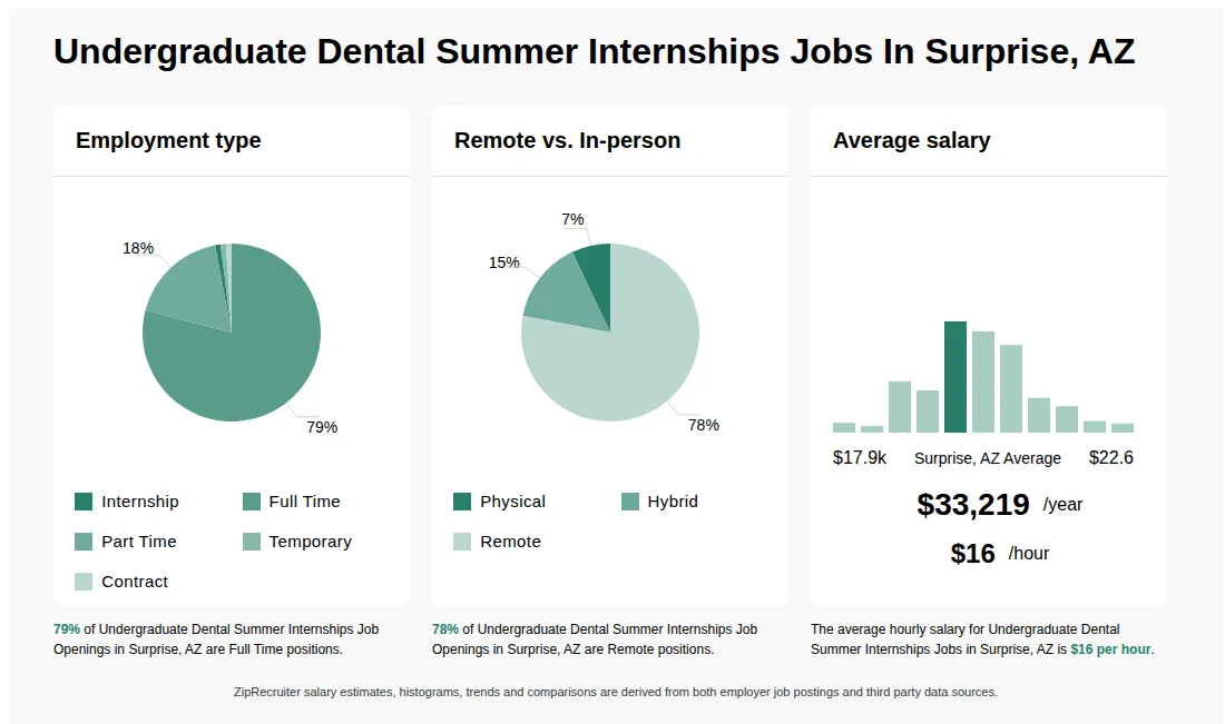 Infographic showing various Undergraduate Dental Summer Internships job openings in Surprise, AZ as of May 2026, with employment types broken down into 1% Internship, 79% Full Time, 18% Part Time, 1% Temporary, and 1% Contract. Highlights an 7% Physical, 15% Hybrid, and 78% Remote job distribution, with an average salary of $33,219 per year, or $16 per hour.