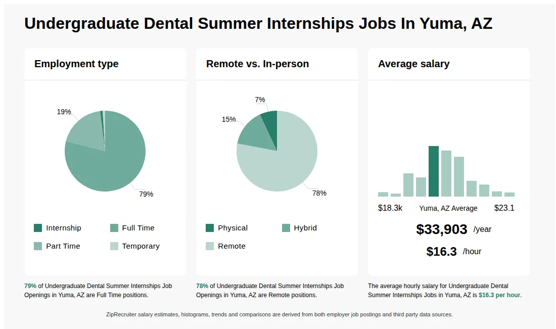 Infographic showing various Undergraduate Dental Summer Internships job openings in Yuma, AZ as of May 2026, with employment types broken down into 1% Internship, 79% Full Time, 19% Part Time, and 1% Temporary. Highlights an 7% Physical, 15% Hybrid, and 78% Remote job distribution, with an average salary of $33,903 per year, or $16.3 per hour.