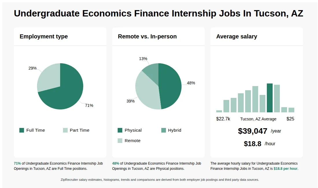 Infographic showing various Undergraduate Economics Finance Internship job openings in Tucson, AZ as of May 2026, with employment types broken down into 71% Full Time, and 29% Part Time. Highlights an 48% Physical, 13% Hybrid, and 39% Remote job distribution, with an average salary of $39,047 per year, or $18.8 per hour.