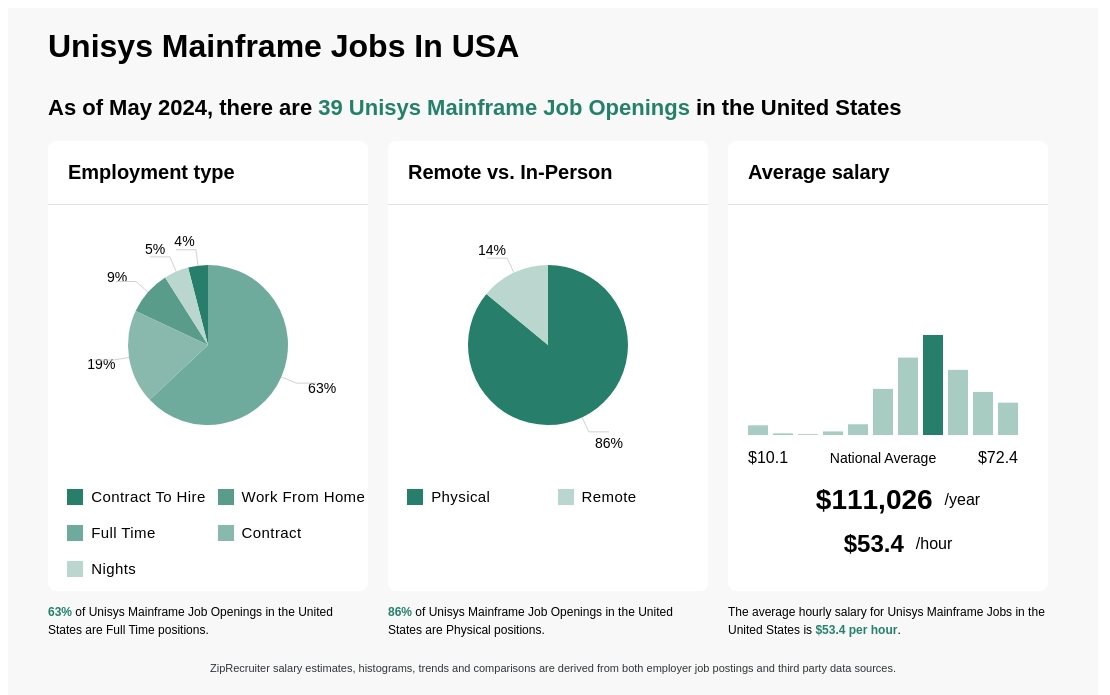 Infographic showing 190 Unisys Mainframe job openings in the United States as of March 2024, with employment types broken down into 9% Work From Home, 69% Full Time, 18% Contract, and 4% Nights. Highlights an 86% Physical, and 14% Remote job distribution, with an average salary of $111,026 per year, or $53.4 per hour.