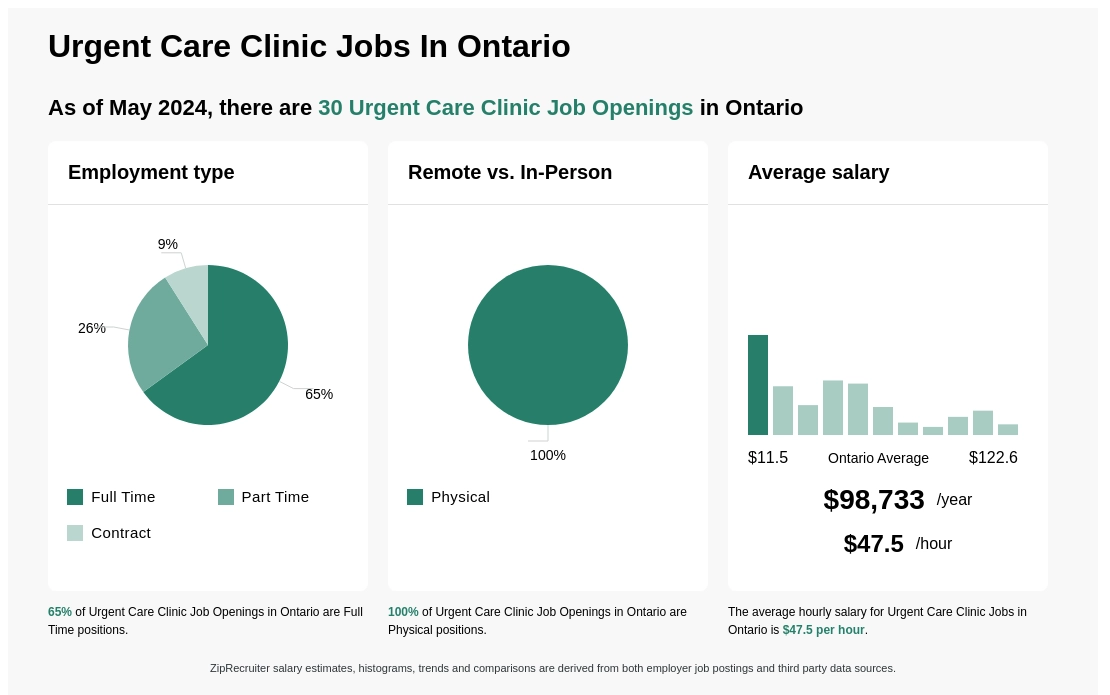 Urgent Care Clinic Jobs In Ontario