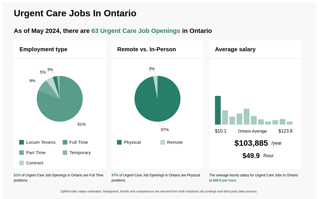 19 106 Hr Urgent Care Jobs In Ontario
