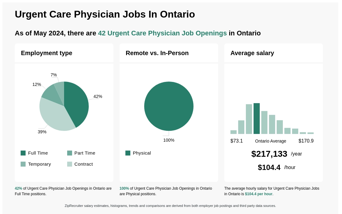 Urgent Care Physician Jobs In Ontario