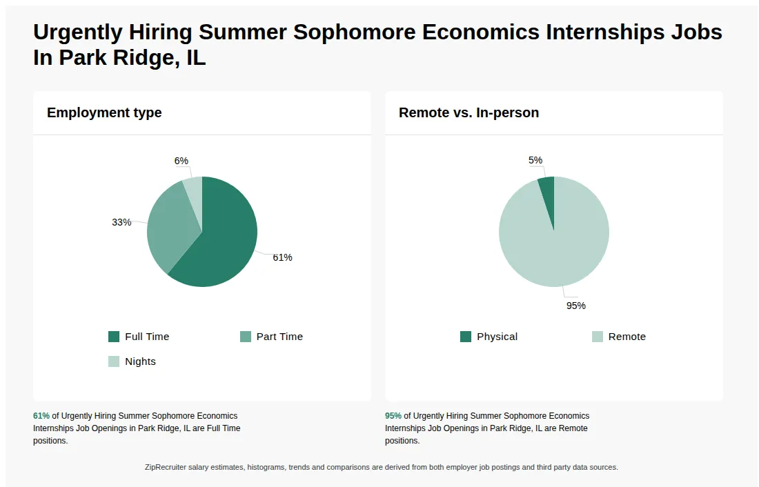 Infographic showing various Urgently Hiring Summer Sophomore Economics Internships job openings in Park Ridge, IL as of May 2026, with employment types broken down into 61% Full Time, 33% Part Time, and 6% Nights. Highlights an 5% Physical, and 95% Remote job distribution.