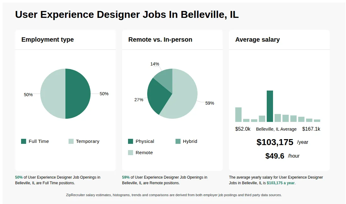 User Experience Designer Job Statistics for Belleville, IL - May 2026 Infographic showing various User Experience Designer job openings in Belleville, IL as of May 2026, with employment types broken down into 50% Full Time, and 50% Temporary. Highlights an 27% Physical, 14% Hybrid, and 59% Remote job distribution, with an average salary of $103,175 per year, or $49.6 per hour.