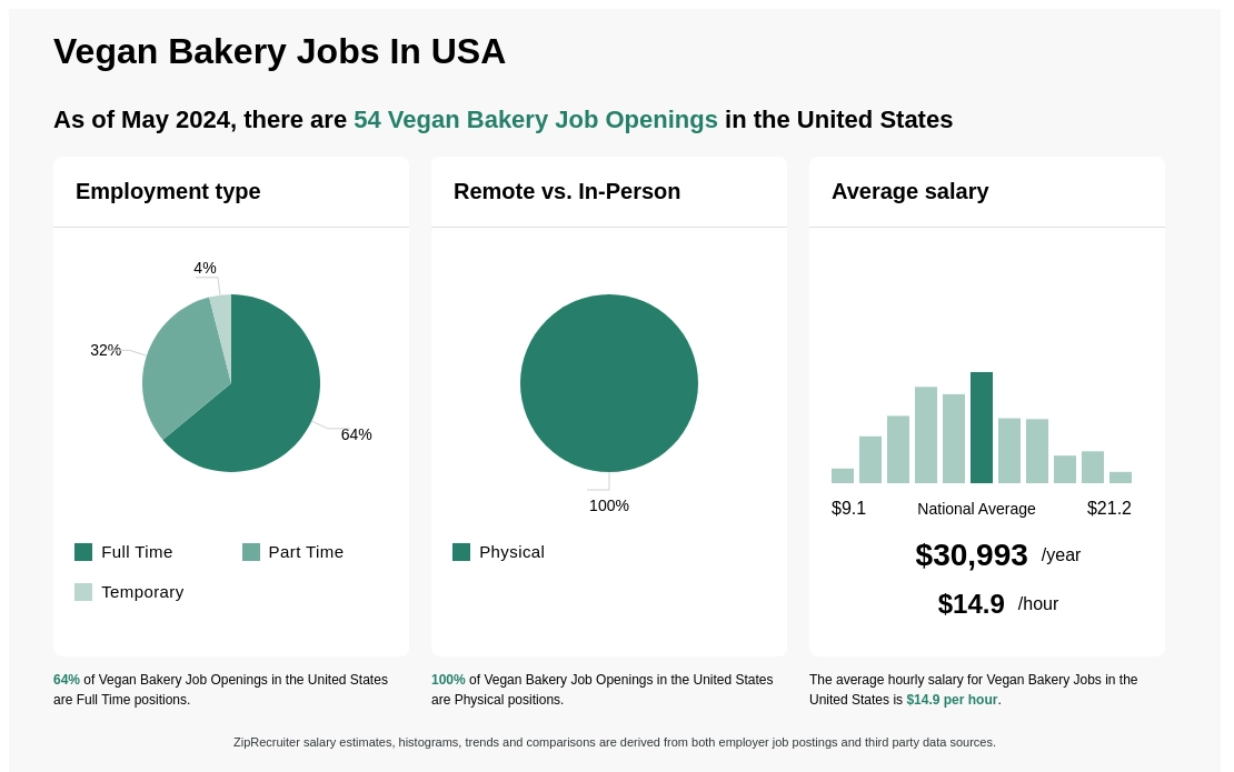 $12-$19/hr Vegan Bakery Jobs (NOW HIRING) Dec 2023