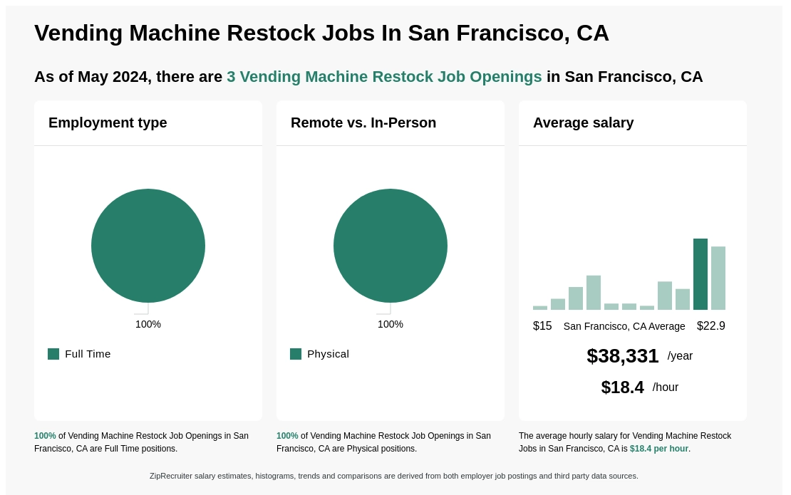 $17-$22/hr Vending Machine Restock Jobs in San Francisco, CA