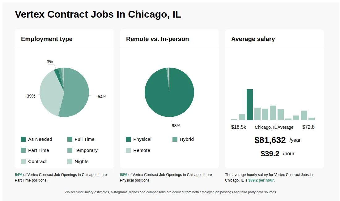 Vertex Contract Job Statistics for Chicago, IL - May 2026 Infographic showing various Vertex Contract job openings in Chicago, IL as of May 2026, with employment types broken down into 3% As Needed, 2% Full Time, 54% Part Time, 1% Temporary, 39% Contract, and 1% Nights. Highlights an 98% Physical, 1% Hybrid, and 1% Remote job distribution, with an average salary of $81,632 per year, or $39.2 per hour.