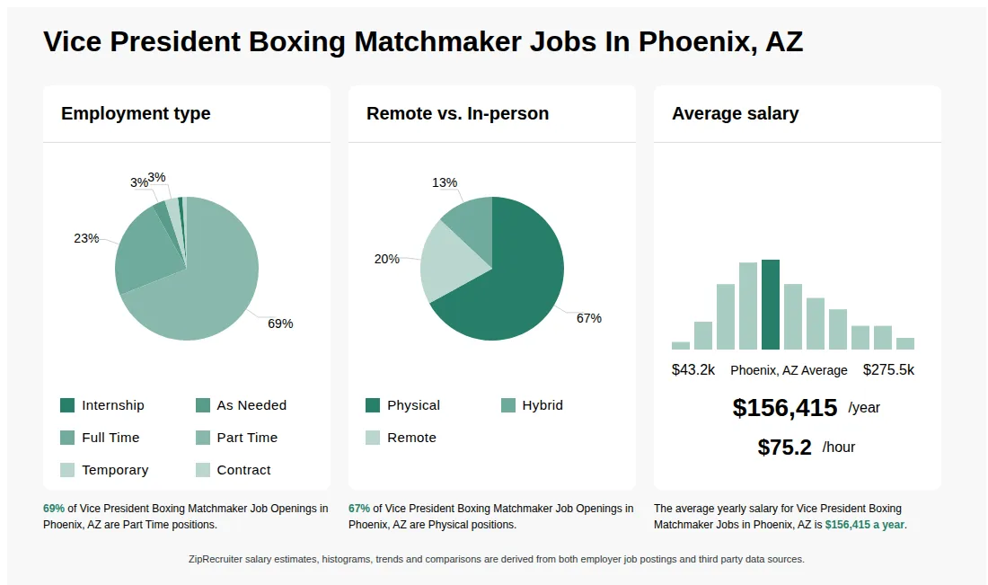 Infographic showing various Vice President Boxing Matchmaker job openings in Phoenix, AZ as of May 2026, with employment types broken down into 1% Internship, 3% As Needed, 23% Full Time, 69% Part Time, 3% Temporary, and 1% Contract. Highlights an 67% Physical, 13% Hybrid, and 20% Remote job distribution, with an average salary of $156,415 per year, or $75.2 per hour.
