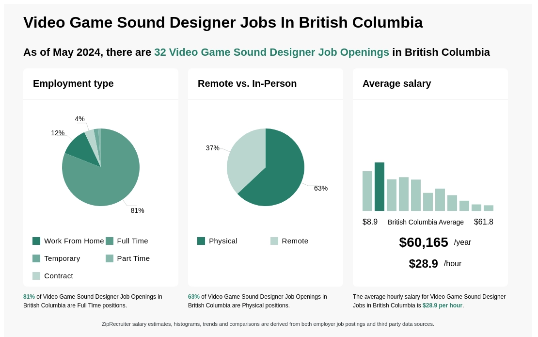 Video Game Sound Designer Jobs in British Columbia
