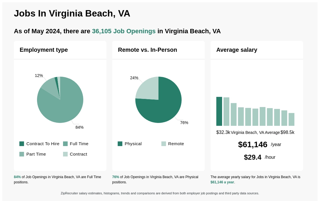 Infographic showing 36,105 job openings in Virginia Beach, VA as of May 2024, with employment types broken down into 2% Contract To Hire, 84% Full Time, 12% Part Time, and 2% Contract. Highlights an 76% Physical, and 24% Remote job distribution, with an average salary of $61,146 per year, or $29.4 per hour.