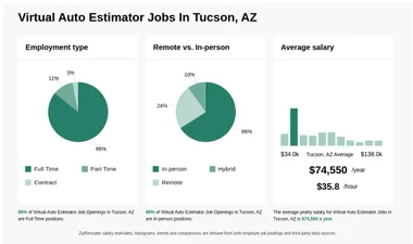 $47k-$126k Virtual Auto Estimator Jobs in Tucson, AZ