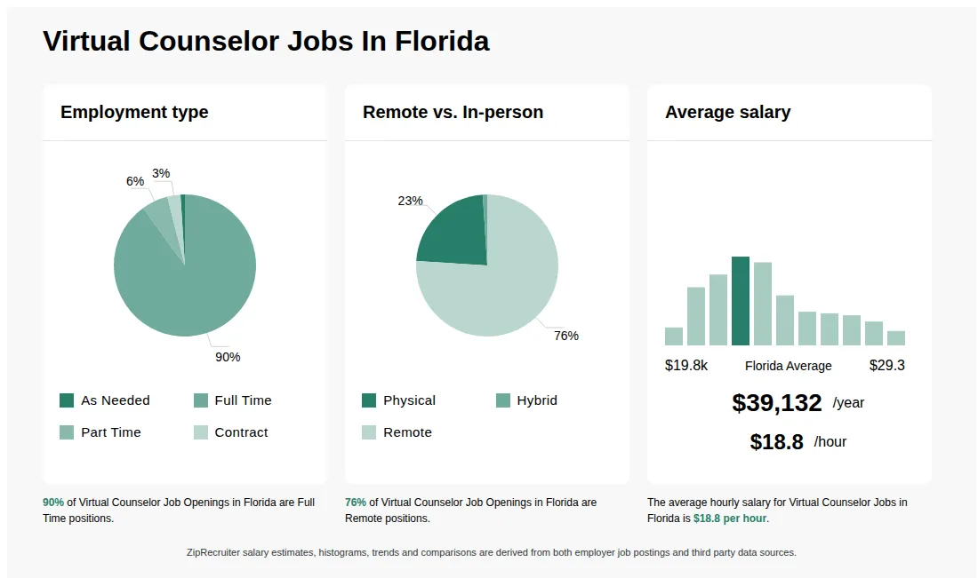 Infographic showing various Virtual Counselor job openings in Florida as of May 2026, with employment types broken down into 1% As Needed, 90% Full Time, 6% Part Time, and 3% Contract. Highlights an 23% Physical, 1% Hybrid, and 76% Remote job distribution, with an average salary of $39,132 per year, or $18.8 per hour.
