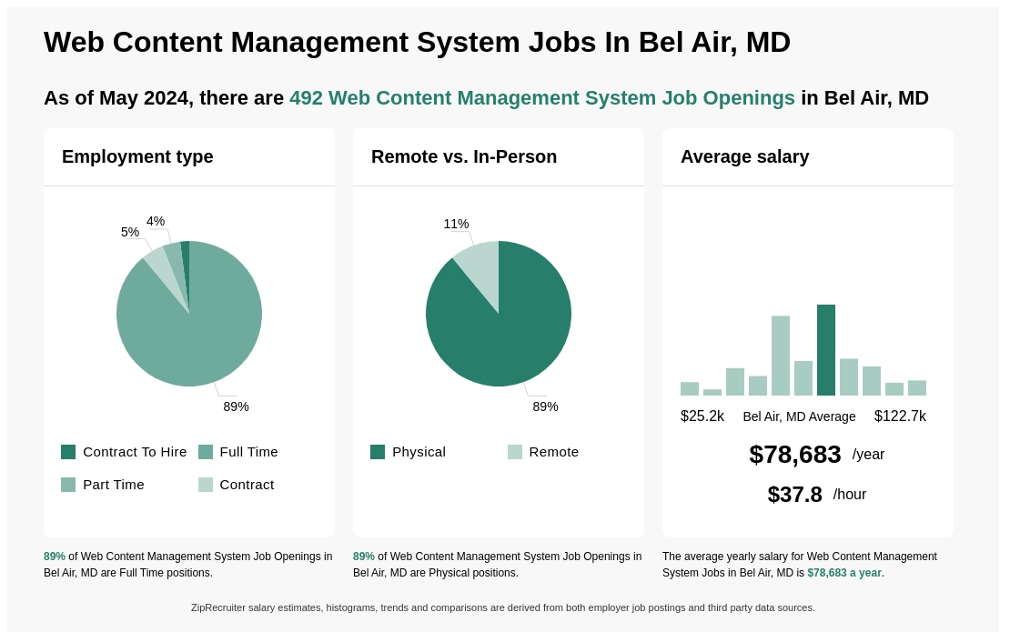 $66k-$111k Web Content Management System Jobs in Bel Air, MD