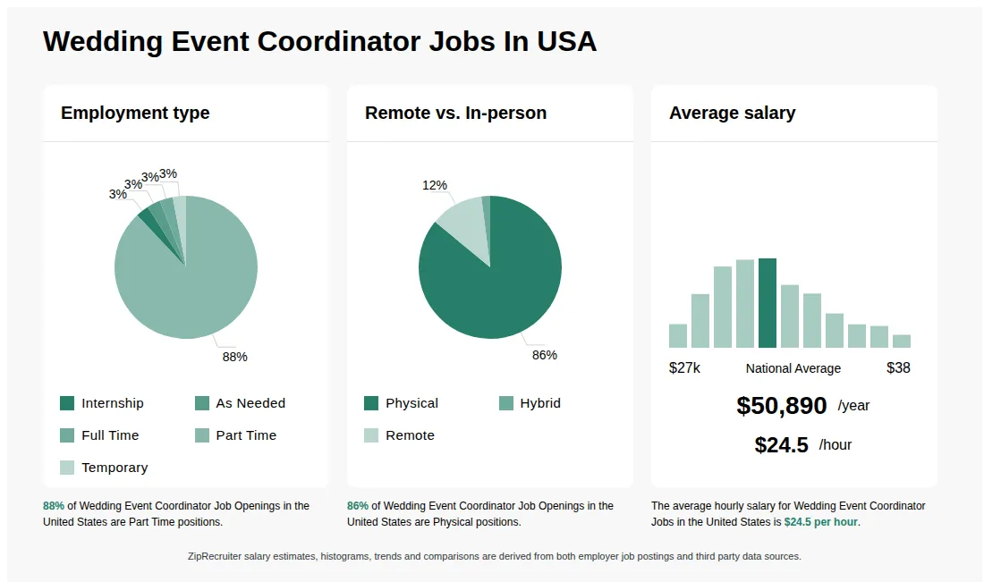 Infographic showing various Wedding Event Coordinator job openings in the United States as of May 2026, with employment types broken down into 3% Internship, 3% As Needed, 3% Full Time, 88% Part Time, and 3% Temporary. Highlights an 86% Physical, 2% Hybrid, and 12% Remote job distribution, with an average salary of $50,890 per year, or $24.5 per hour.
