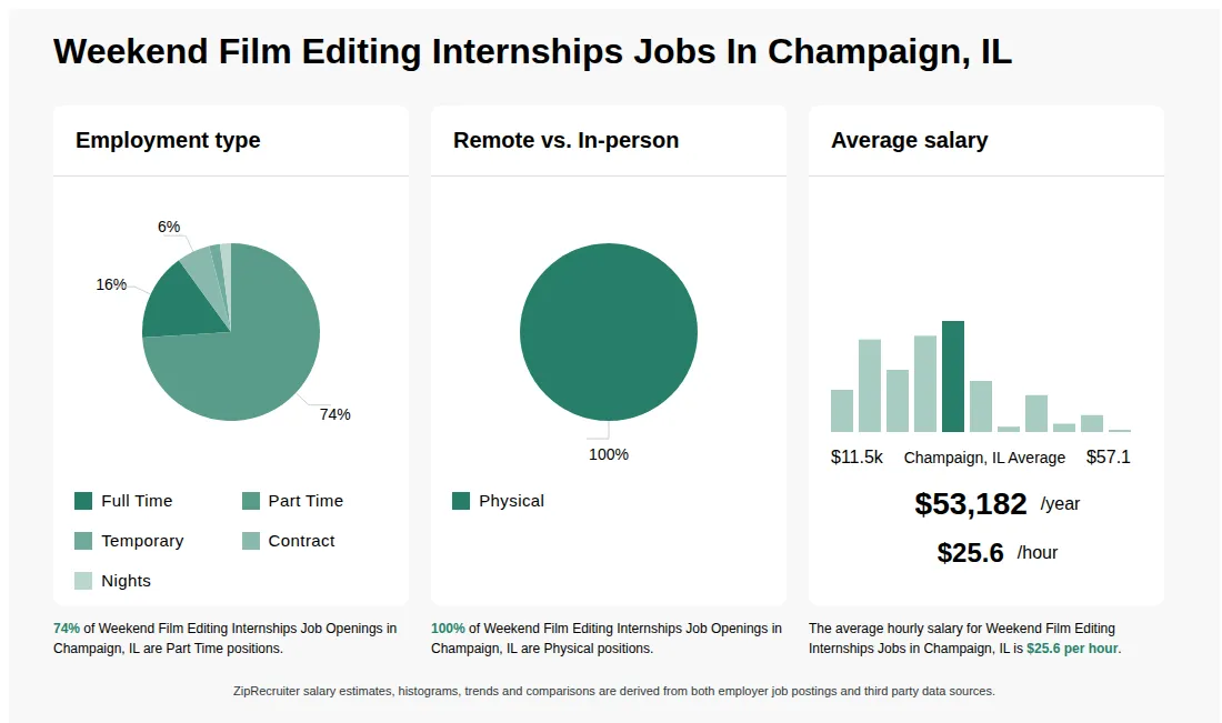 Infographic showing various Weekend Film Editing Internships job openings in Champaign, IL as of May 2026, with employment types broken down into 16% Full Time, 74% Part Time, 2% Temporary, 6% Contract, and 2% Nights. Highlights an 100% Physical job distribution, with an average salary of $53,182 per year, or $25.6 per hour.