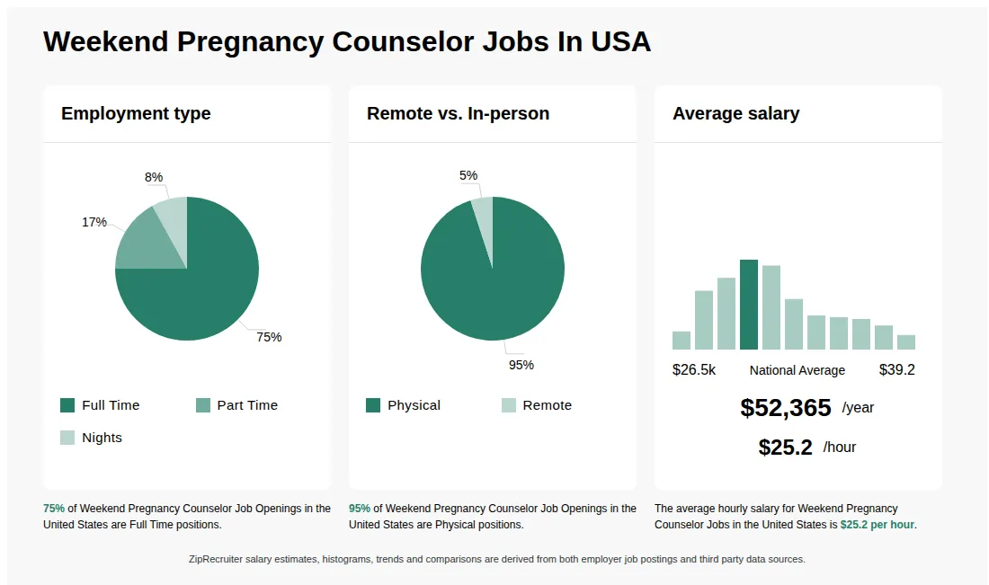 Infographic showing various Weekend Pregnancy Counselor job openings in the United States as of May 2026, with employment types broken down into 75% Full Time, 17% Part Time, and 8% Nights. Highlights an 95% Physical, and 5% Remote job distribution, with an average salary of $52,365 per year, or $25.2 per hour.