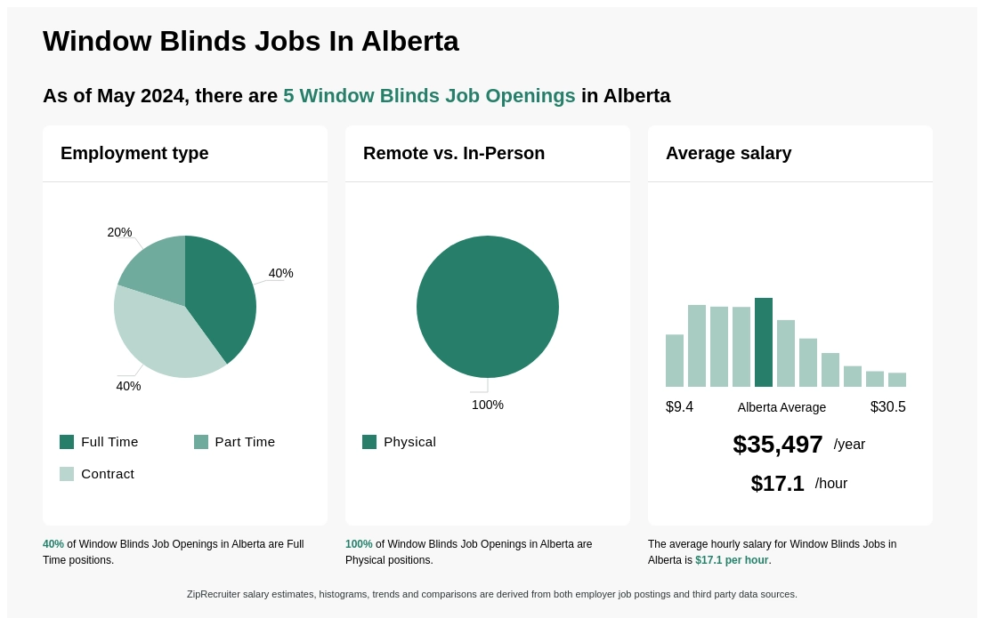 Window Blinds Jobs In Alberta