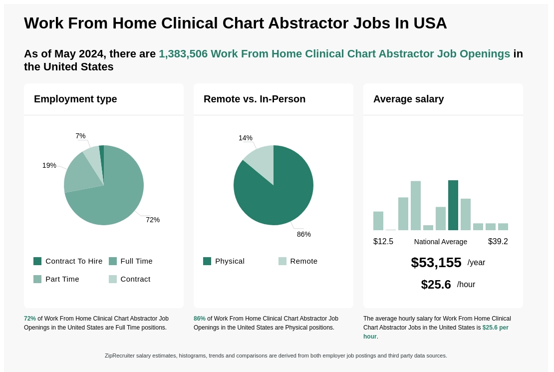 19- 35 hr Work From Home Clinical Chart Abstractor Jobs