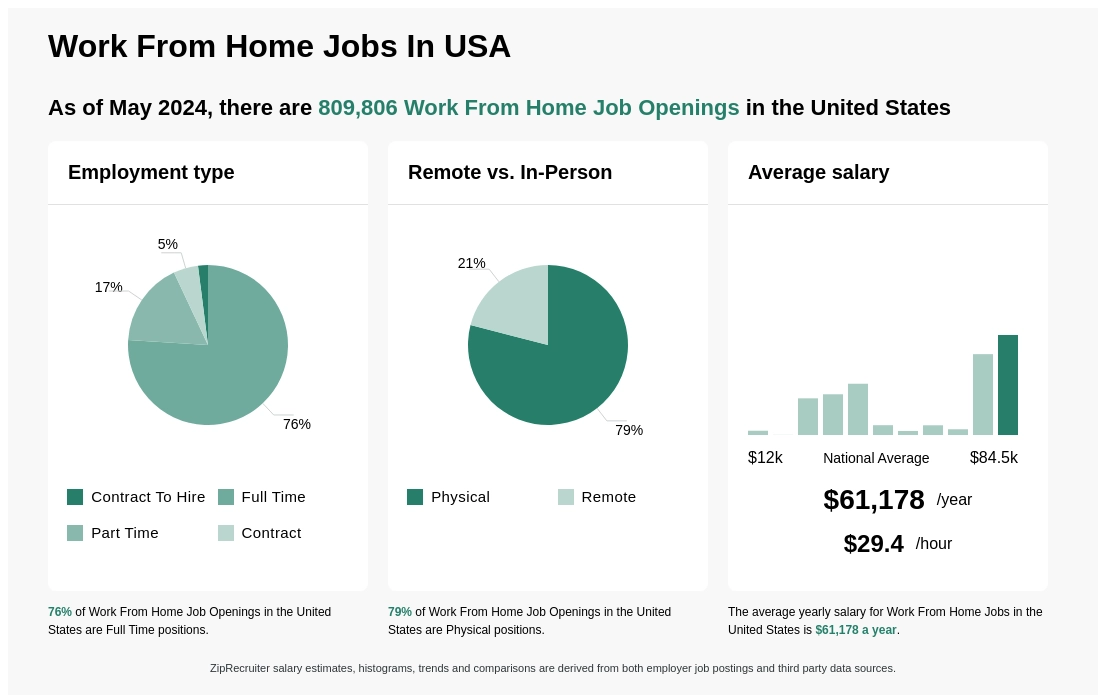 29 Best Work From Home Jobs Hiring Now (2024 Update)
