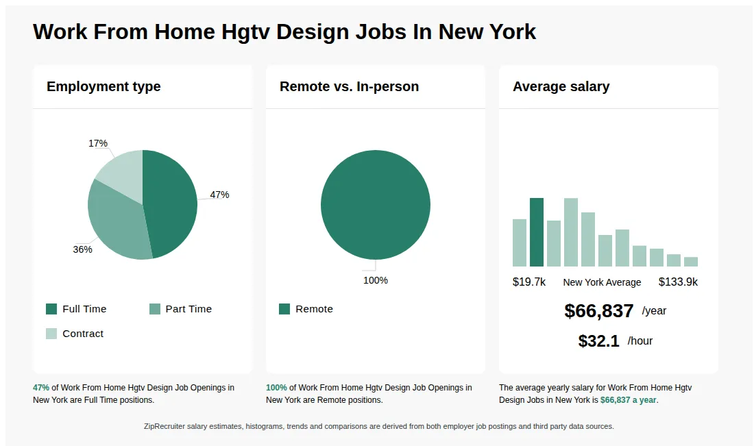 Work From Home Hgtv Design Job Statistics for New York - May 2026 Infographic showing various Work From Home Hgtv Design job openings in New York as of May 2026, with employment types broken down into 47% Full Time, 36% Part Time, and 17% Contract. Highlights an 100% Remote job distribution, with an average salary of $66,837 per year, or $32.1 per hour.