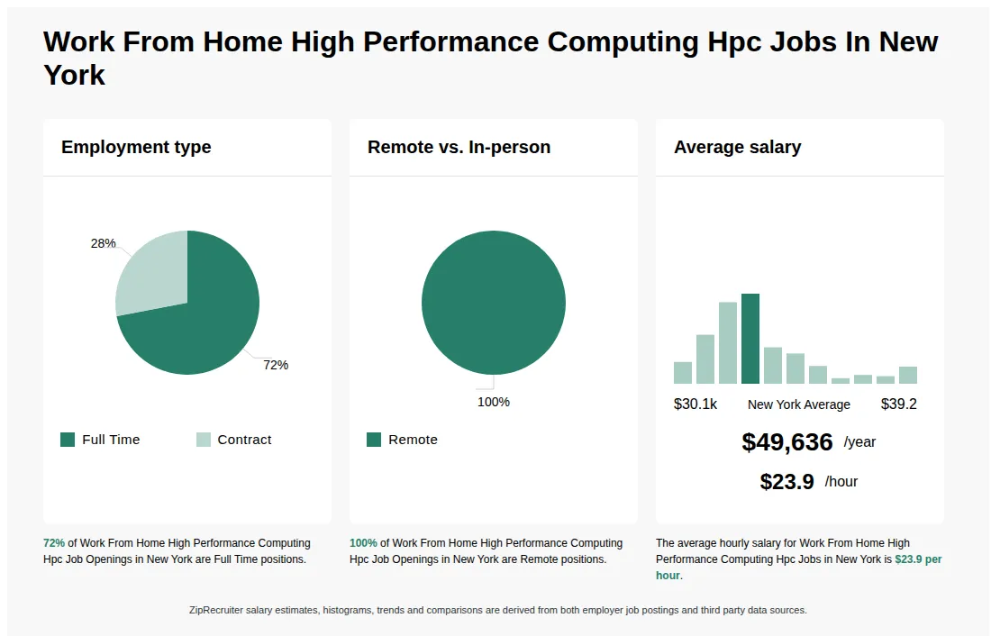 Infographic showing various Work From Home High Performance Computing Hpc job openings in New York as of May 2026, with employment types broken down into 72% Full Time, and 28% Contract. Highlights an 100% Remote job distribution, with an average salary of $49,636 per year, or $23.9 per hour.