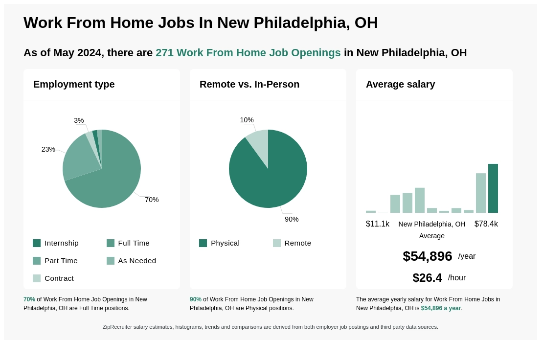 Your Guide to  Work-from-Home Jobs in 2023