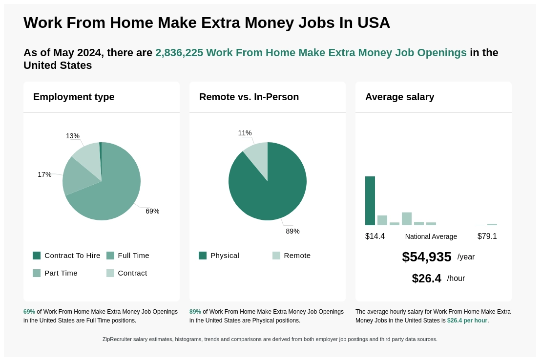 Work From Home Option Much More Common With High-Income Jobs